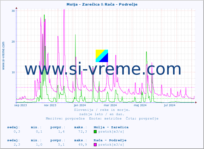 POVPREČJE :: Molja - Zarečica & Rača - Podrečje :: temperatura | pretok | višina :: zadnje leto / en dan.