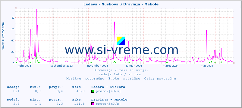 POVPREČJE :: Ledava - Nuskova & Dravinja - Makole :: temperatura | pretok | višina :: zadnje leto / en dan.