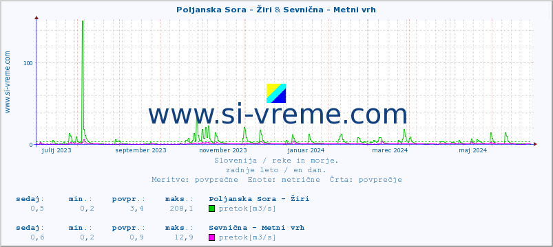 POVPREČJE :: Poljanska Sora - Žiri & Sevnična - Metni vrh :: temperatura | pretok | višina :: zadnje leto / en dan.