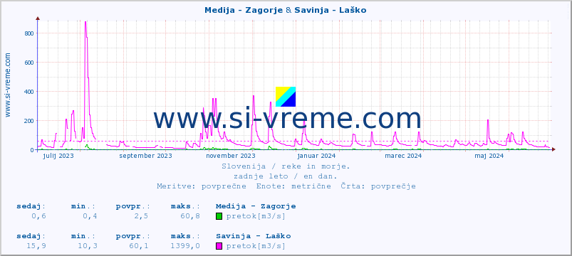 POVPREČJE :: Medija - Zagorje & Savinja - Laško :: temperatura | pretok | višina :: zadnje leto / en dan.