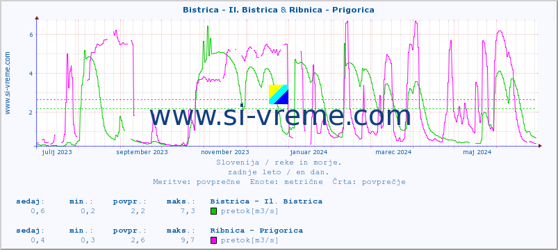 POVPREČJE :: Bistrica - Il. Bistrica & Ribnica - Prigorica :: temperatura | pretok | višina :: zadnje leto / en dan.