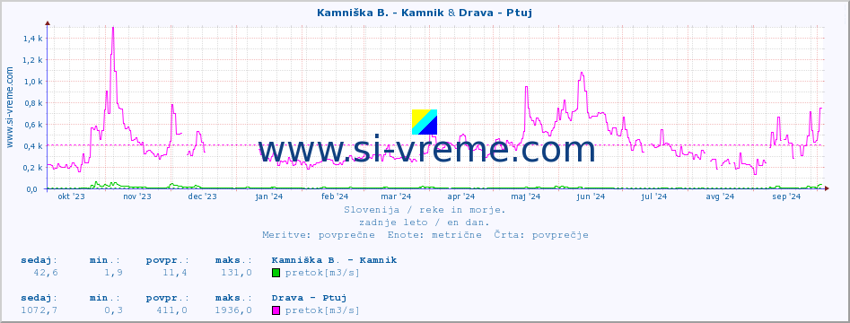 POVPREČJE :: Kamniška B. - Kamnik & Drava - Ptuj :: temperatura | pretok | višina :: zadnje leto / en dan.