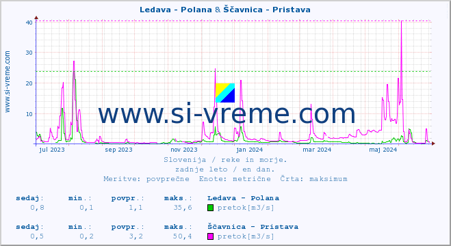 POVPREČJE :: Ledava - Polana & Ščavnica - Pristava :: temperatura | pretok | višina :: zadnje leto / en dan.