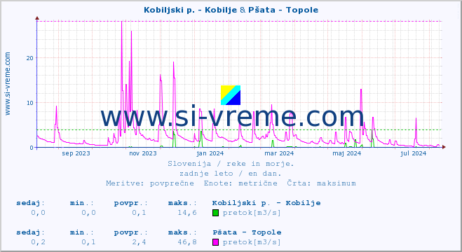 POVPREČJE :: Kobiljski p. - Kobilje & Pšata - Topole :: temperatura | pretok | višina :: zadnje leto / en dan.