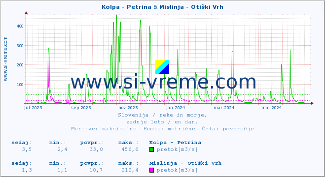 POVPREČJE :: Kolpa - Petrina & Mislinja - Otiški Vrh :: temperatura | pretok | višina :: zadnje leto / en dan.