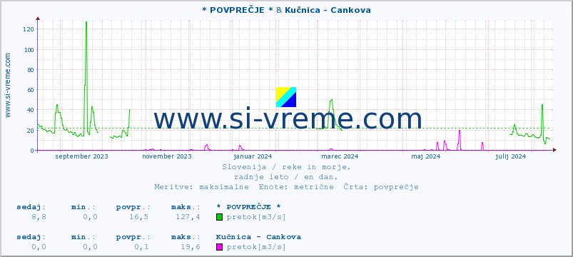 POVPREČJE :: * POVPREČJE * & Kučnica - Cankova :: temperatura | pretok | višina :: zadnje leto / en dan.