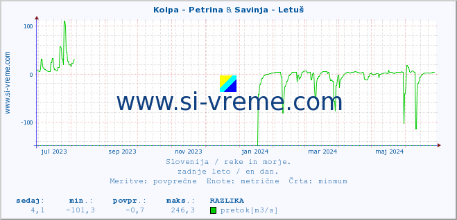 POVPREČJE :: Kolpa - Petrina & Savinja - Letuš :: temperatura | pretok | višina :: zadnje leto / en dan.
