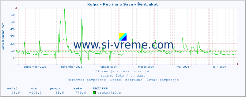 POVPREČJE :: Kolpa - Petrina & Sava - Šentjakob :: temperatura | pretok | višina :: zadnje leto / en dan.