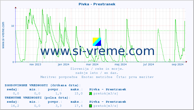 POVPREČJE :: Pivka - Prestranek :: temperatura | pretok | višina :: zadnje leto / en dan.