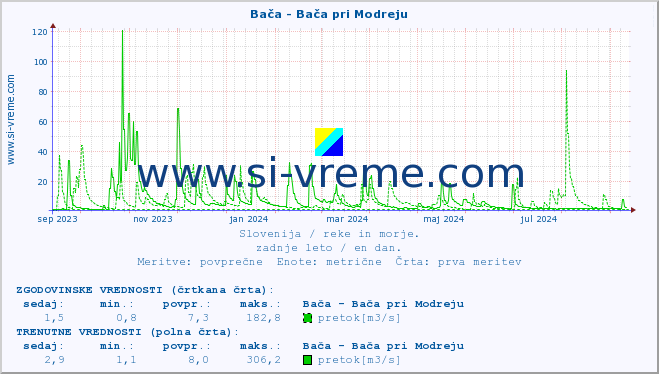 POVPREČJE :: Bača - Bača pri Modreju :: temperatura | pretok | višina :: zadnje leto / en dan.