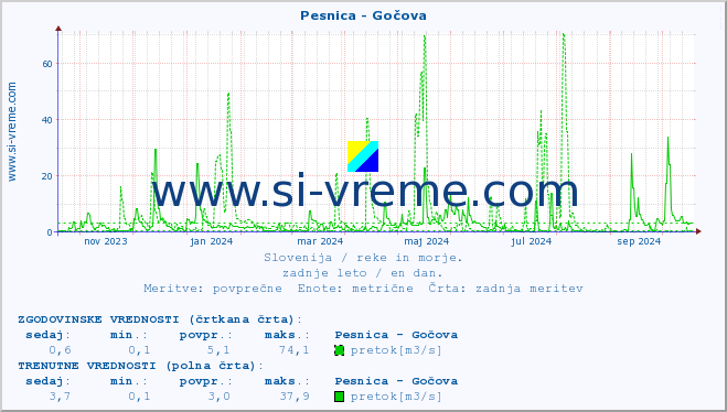 POVPREČJE :: Pesnica - Gočova :: temperatura | pretok | višina :: zadnje leto / en dan.