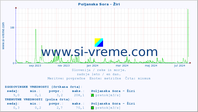 POVPREČJE :: Poljanska Sora - Žiri :: temperatura | pretok | višina :: zadnje leto / en dan.