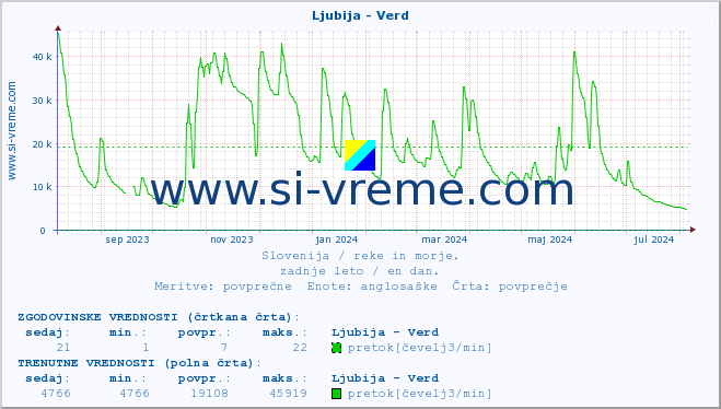 POVPREČJE :: Ljubija - Verd :: temperatura | pretok | višina :: zadnje leto / en dan.