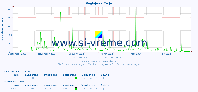  :: Voglajna - Celje :: temperature | flow | height :: last year / one day.