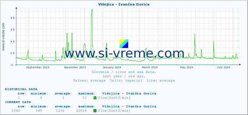  :: Višnjica - Ivančna Gorica :: temperature | flow | height :: last year / one day.