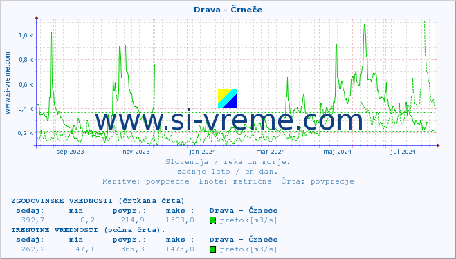 POVPREČJE :: Drava - Črneče :: temperatura | pretok | višina :: zadnje leto / en dan.