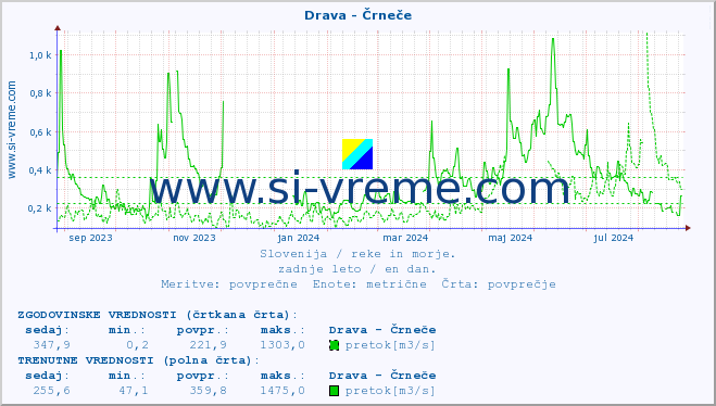 POVPREČJE :: Drava - Črneče :: temperatura | pretok | višina :: zadnje leto / en dan.