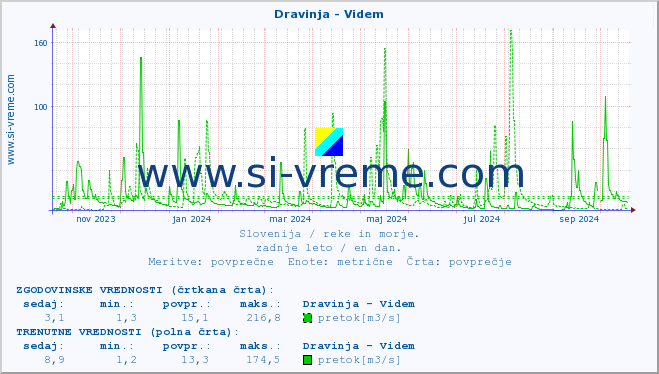 POVPREČJE :: Dravinja - Videm :: temperatura | pretok | višina :: zadnje leto / en dan.