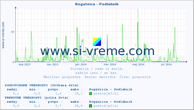 POVPREČJE :: Rogatnica - Podlehnik :: temperatura | pretok | višina :: zadnje leto / en dan.