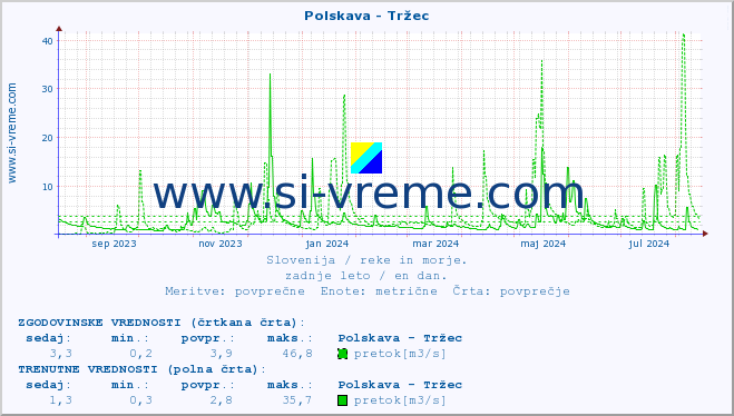 POVPREČJE :: Polskava - Tržec :: temperatura | pretok | višina :: zadnje leto / en dan.