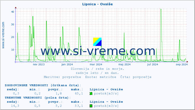 POVPREČJE :: Lipnica - Ovsiše :: temperatura | pretok | višina :: zadnje leto / en dan.