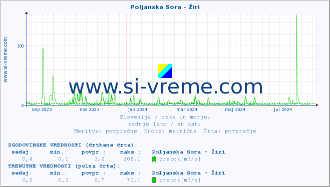 POVPREČJE :: Poljanska Sora - Žiri :: temperatura | pretok | višina :: zadnje leto / en dan.