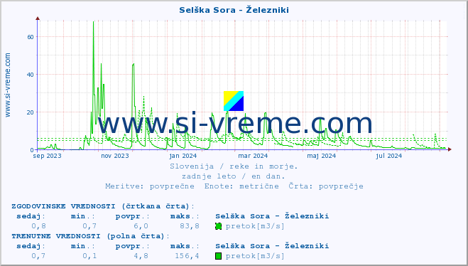 POVPREČJE :: Selška Sora - Železniki :: temperatura | pretok | višina :: zadnje leto / en dan.