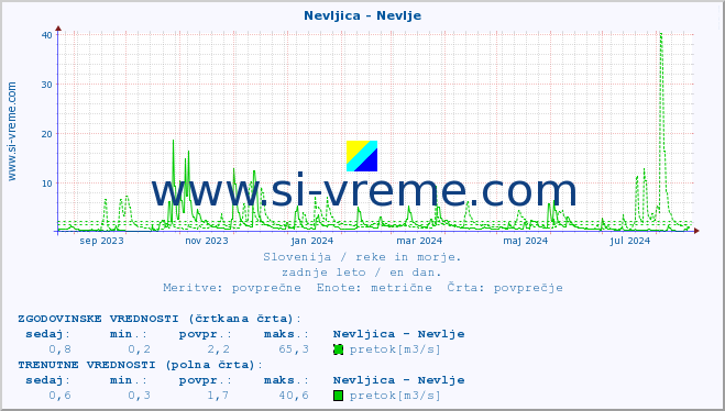 POVPREČJE :: Nevljica - Nevlje :: temperatura | pretok | višina :: zadnje leto / en dan.