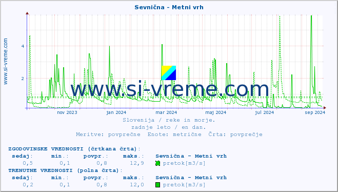 POVPREČJE :: Sevnična - Metni vrh :: temperatura | pretok | višina :: zadnje leto / en dan.