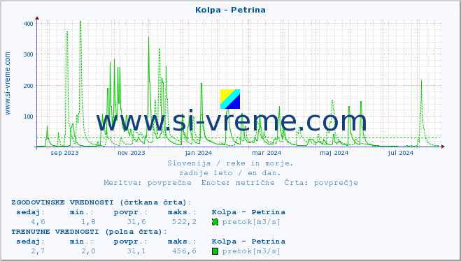 POVPREČJE :: Kolpa - Petrina :: temperatura | pretok | višina :: zadnje leto / en dan.