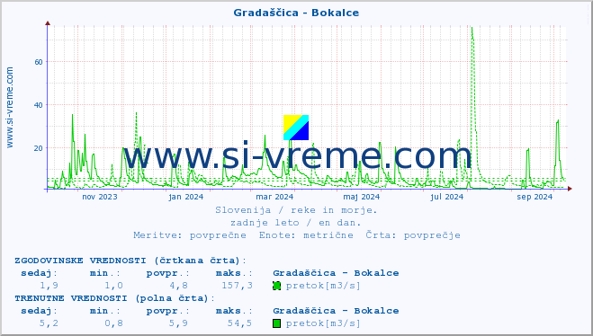 POVPREČJE :: Gradaščica - Bokalce :: temperatura | pretok | višina :: zadnje leto / en dan.