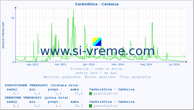 POVPREČJE :: Cerkniščica - Cerknica :: temperatura | pretok | višina :: zadnje leto / en dan.