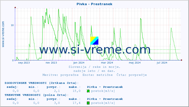 POVPREČJE :: Pivka - Prestranek :: temperatura | pretok | višina :: zadnje leto / en dan.