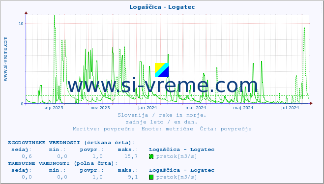 POVPREČJE :: Logaščica - Logatec :: temperatura | pretok | višina :: zadnje leto / en dan.