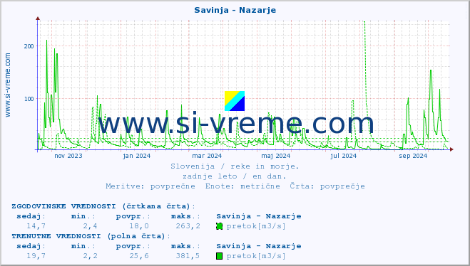 POVPREČJE :: Savinja - Nazarje :: temperatura | pretok | višina :: zadnje leto / en dan.