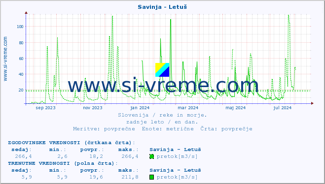 POVPREČJE :: Savinja - Letuš :: temperatura | pretok | višina :: zadnje leto / en dan.