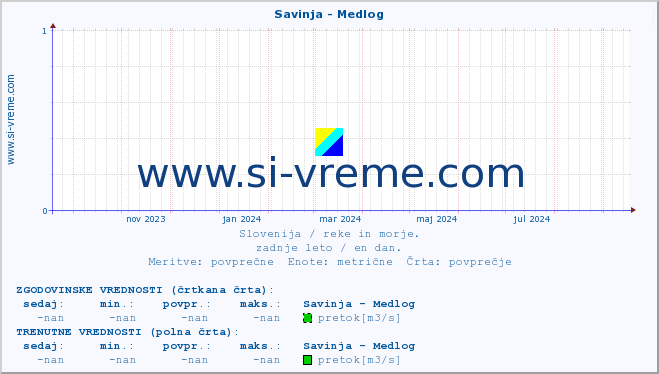 POVPREČJE :: Savinja - Medlog :: temperatura | pretok | višina :: zadnje leto / en dan.