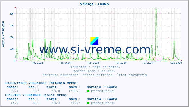 POVPREČJE :: Savinja - Laško :: temperatura | pretok | višina :: zadnje leto / en dan.