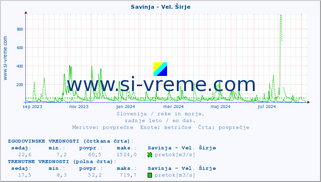 POVPREČJE :: Savinja - Vel. Širje :: temperatura | pretok | višina :: zadnje leto / en dan.