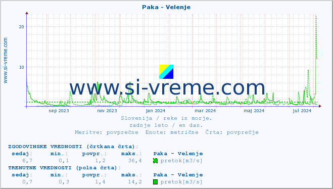 POVPREČJE :: Paka - Velenje :: temperatura | pretok | višina :: zadnje leto / en dan.