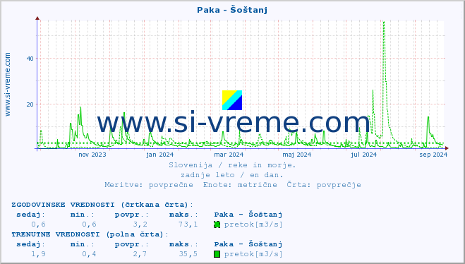 POVPREČJE :: Paka - Šoštanj :: temperatura | pretok | višina :: zadnje leto / en dan.