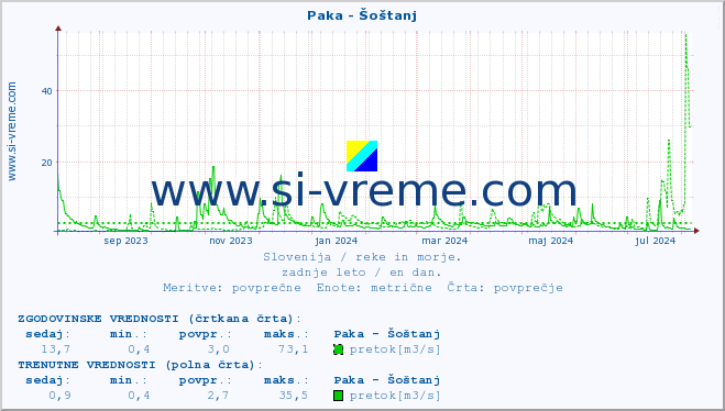 POVPREČJE :: Paka - Šoštanj :: temperatura | pretok | višina :: zadnje leto / en dan.