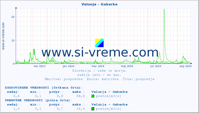 POVPREČJE :: Velunja - Gaberke :: temperatura | pretok | višina :: zadnje leto / en dan.