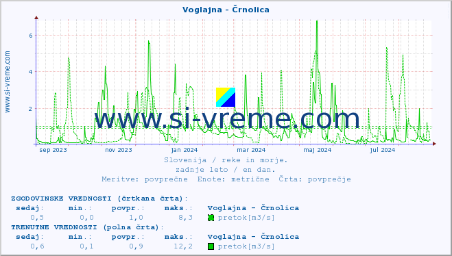 POVPREČJE :: Voglajna - Črnolica :: temperatura | pretok | višina :: zadnje leto / en dan.