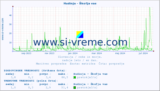 POVPREČJE :: Hudinja - Škofja vas :: temperatura | pretok | višina :: zadnje leto / en dan.