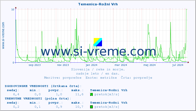 POVPREČJE :: Temenica-Rožni Vrh :: temperatura | pretok | višina :: zadnje leto / en dan.