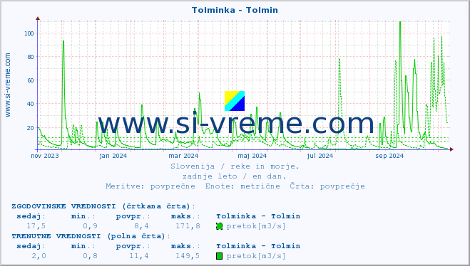 POVPREČJE :: Tolminka - Tolmin :: temperatura | pretok | višina :: zadnje leto / en dan.