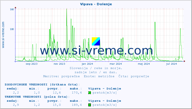 POVPREČJE :: Vipava - Dolenje :: temperatura | pretok | višina :: zadnje leto / en dan.