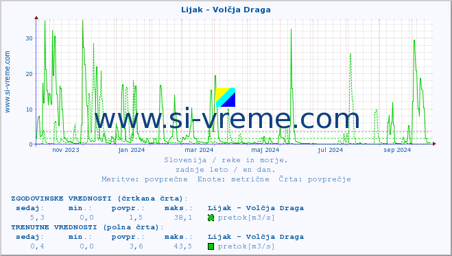 POVPREČJE :: Lijak - Volčja Draga :: temperatura | pretok | višina :: zadnje leto / en dan.