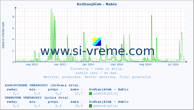 POVPREČJE :: Kožbanjšček - Neblo :: temperatura | pretok | višina :: zadnje leto / en dan.